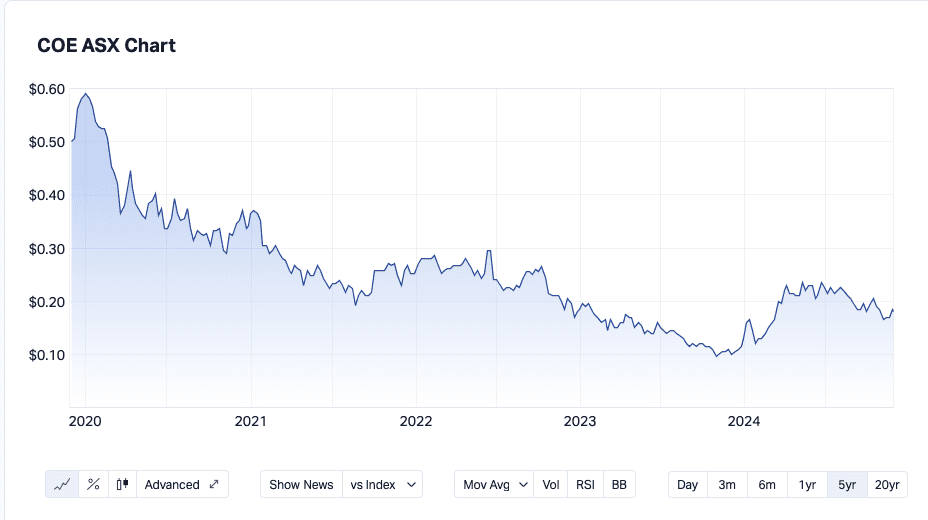 COE 5 year share price_nov 2024